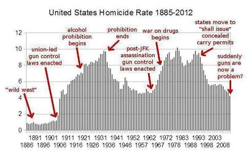 US-homicide-rate