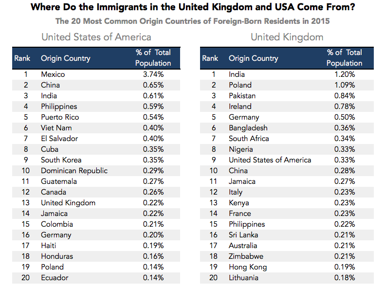 Which country has the most. The much more immigrants Countries. Which Country hosts and send the most immigrants in 2022. Most common Country of Origin of Foreign-born population. The share of immigrants in the total population by Countries Map.