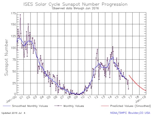 solar-cycle-sunspot-number-jun2016