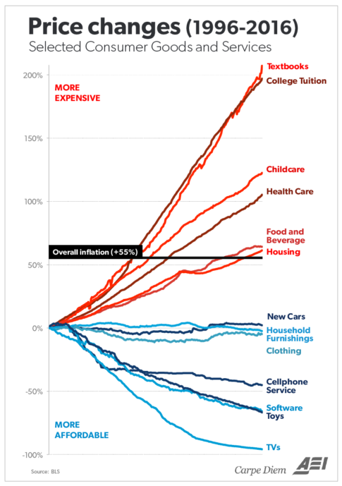 College Inflation