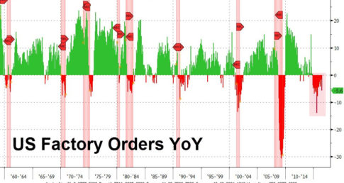 factory orders collapse