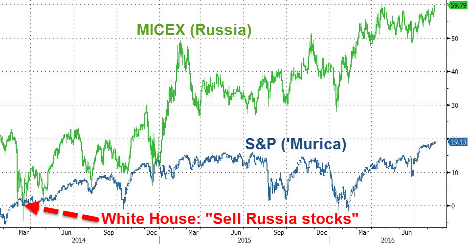 micex stock index