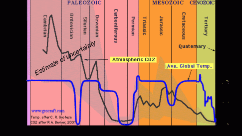temperature-and-co2-thru-time-2