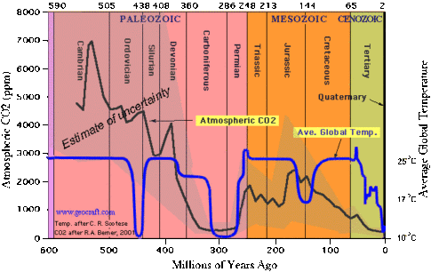 temperature-and-co2-thru-time