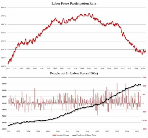 labor-force-participation-rate-not-in-labor-force-95mm